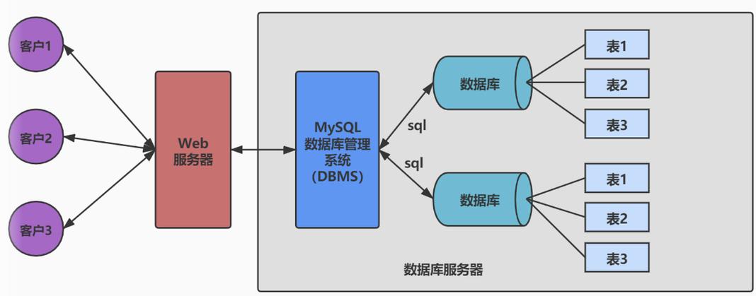 2 数据库与数据库管理系统的关系