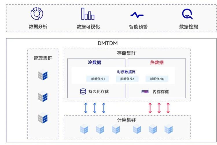 达梦新云时序数据库是达梦公司独立研发的分布式时序数据库,支持千万