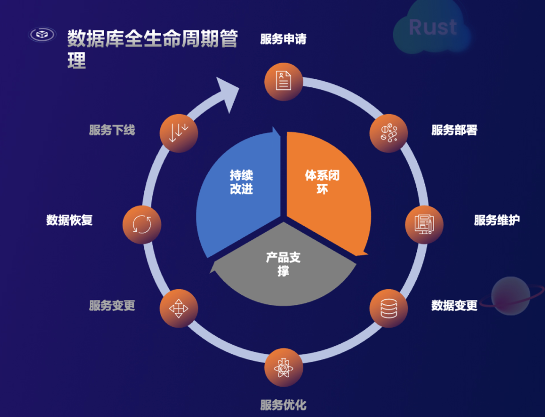 研发团队具有较强的自研能力,他们将内部所有数据库统一实现